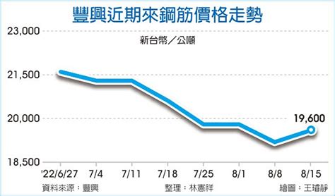 鋼筋價格未來走向